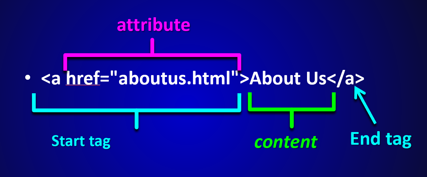 anatomy of an HTML element